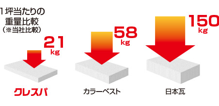 軽い素材